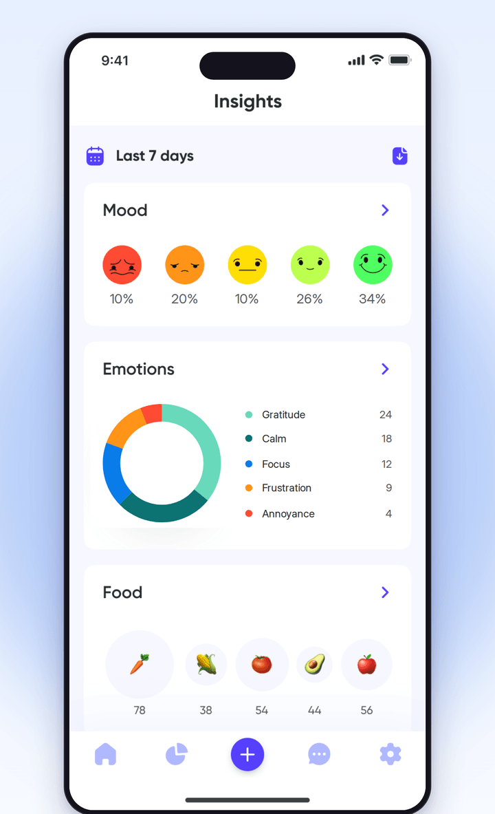 Joyo’s Insights screen on iPhone showing the last seven days: a mood split across five faces, an emotions donut chart listing gratitude, calm, focus, frustration and annoyance, and a food row.